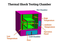 Programmable Controlled Environment Chamber Thermal Shock Tester With Power Supply 50Hz Temperature Range -55℃ ～ +150℃
